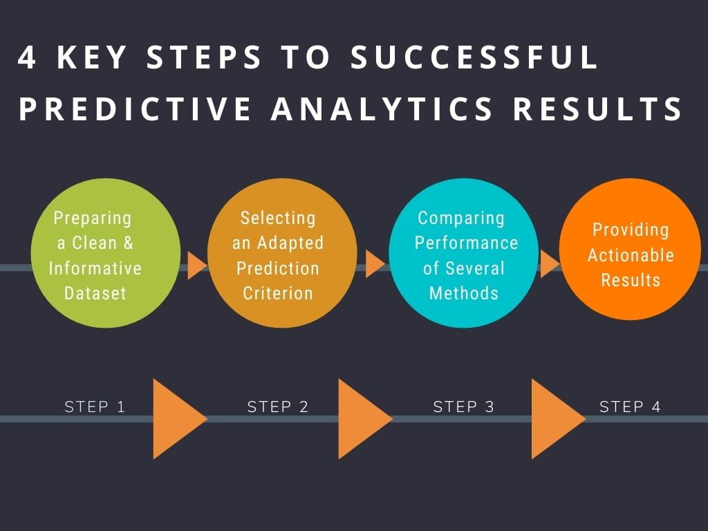 Successful Predictive Analytics