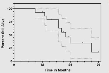 Read more about the article Design & Analysis of Survival Studies