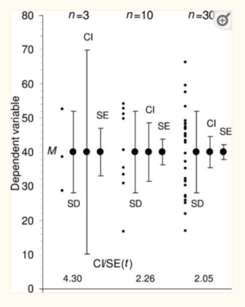 Error Bars in Science - Erroneous Display? - Statistical Solutions by ...